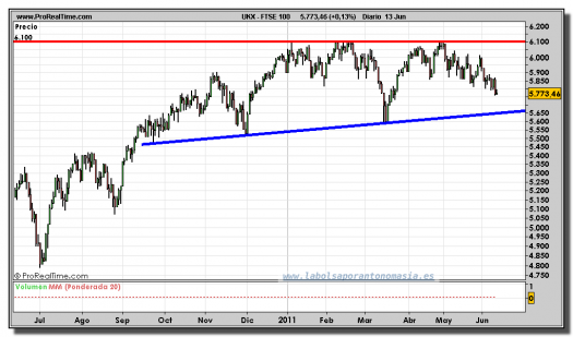 FTSE 100  -gráfico-diario-13-junio-2011