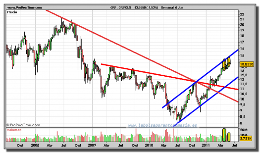 GRIFOLS-gráfico-semanal-06-junio-2011