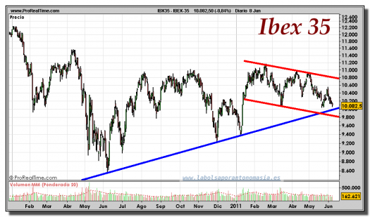 IBEX-35-gráfico-diario-08-junio-2011