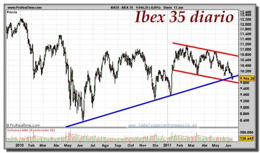 IBEX-35-gráfico-diario-13-junio-2011