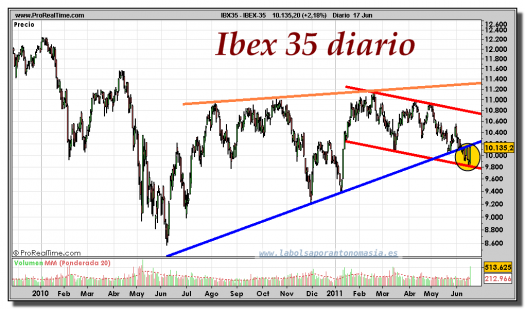 IBEX-35-gráfico-diario-17-junio-2011