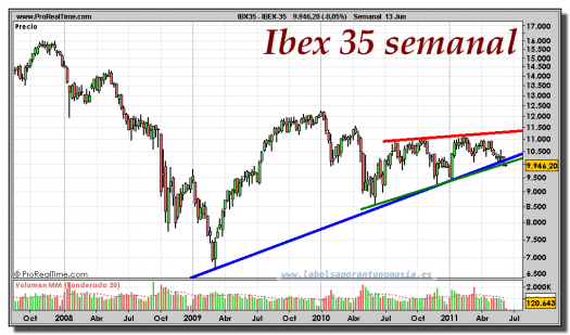 IBEX-35-gráfico-semanal-13-junio-2011