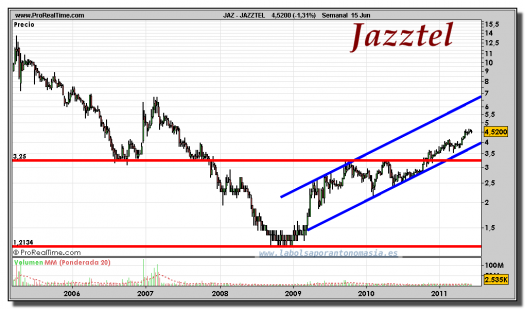 JAZZTEL-gráfico-semanal-15-junio-2011