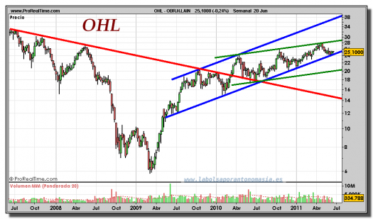 OHL-gráfico-semanal-20-junio-2011