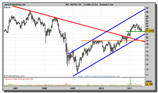 REPSOL-gráfico-semanal-08-junio-2011