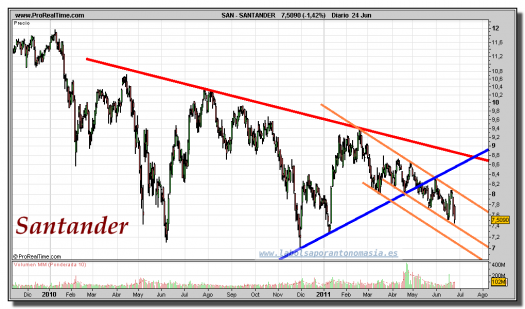 SANTANDER-gráfico-diario-24-junio-2011