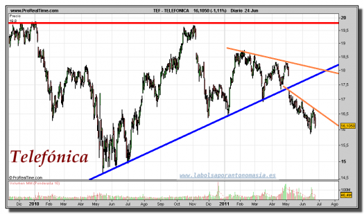 TELEFÓNICA-gráfico-diario-24-junio-2011