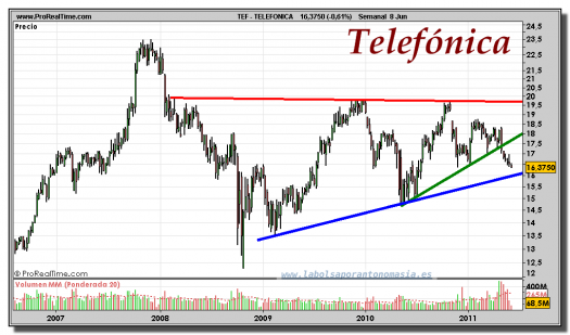 TELEFÓNICA-gráfico-semanal-08-junio-2011