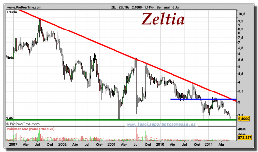 ZELTIA-gráfico-semanal-15-junio-2011