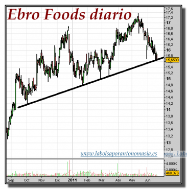ebro-foods-detalle-gráfico-diario-20-junio-2011