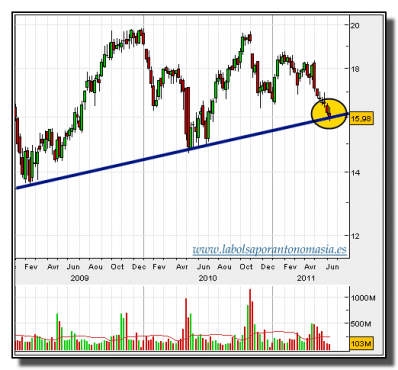 telefónica-tiempo-real-gráfico-semanal-16-06-2011