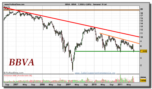 BBVA-gráfico-semanal-19-julio-2011