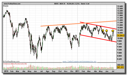 IBEX-35-gráfico-diario-06-julio-2011