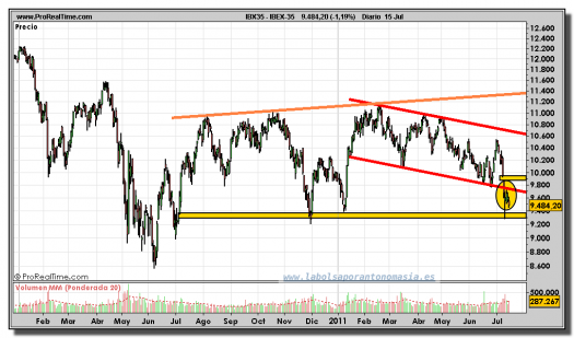 IBEX-35-gráfico-diario-15-julio-2011