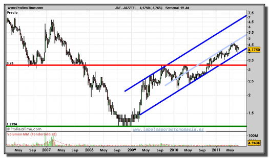 JAZZTEL-gráfico-semanal-19-julio-2011