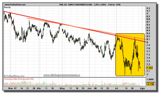 SANTANDER-gráfico-intradiario-tiempo-real-28-07-2011