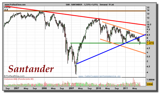 SANTANDER-gráfico-semanal-19-julio-2011