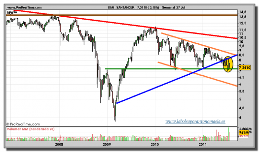 SANTANDER-gráfico-semanal-cierre-27-07-2011