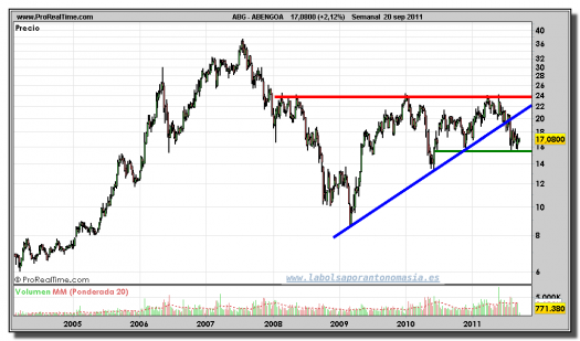 ABENGOA-gráfico-semanal-20-septiembre-2011