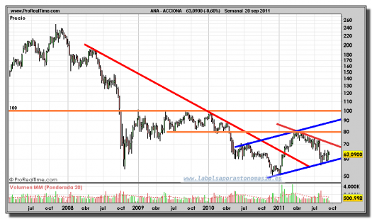 ACCIONA-gráfico-semanal-20-septiembre-2011