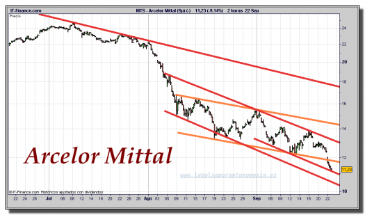 Arcelor Mittal-cfd-gráfico-intradía-22-septiembre-2011