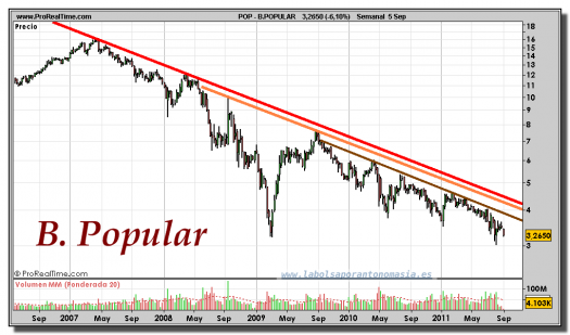 BANCO-POPULAR-gráfico-semanal-05-septiembre-2011