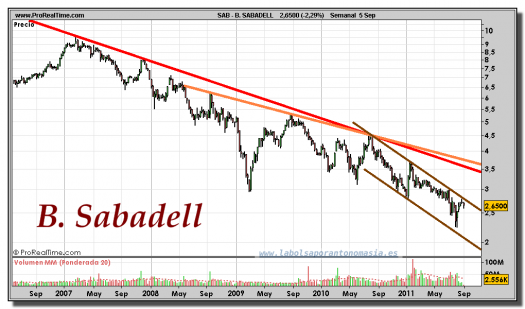 BANCO-SABADELL-gráfico-semanal-05-septiembre-2011