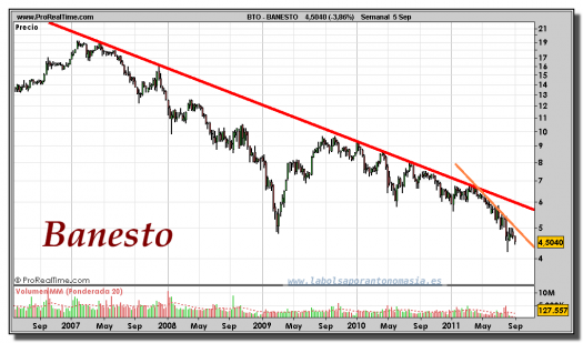 BANESTO-gráfico-semanal-05-septiembre-2011