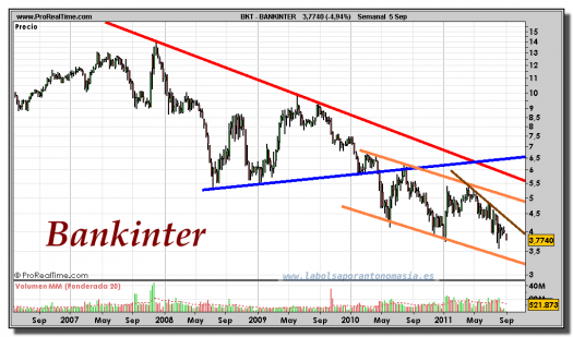 BANKINTER-gráfico-semanal-05-septiembre-2011