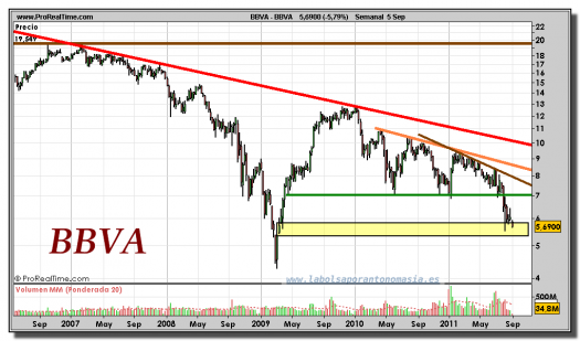 BBVA-gráfico-semanal-05-septiembre-2011