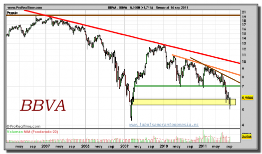 BBVA-gráfico-semanal-16-septiembre-2011