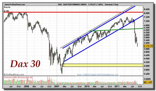 DAX-30-gráfico-semanal-06-septiembre-2011