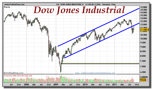 DOW JONES INDUSTRIAL-gráfico-semanal-05-septiembre-2011