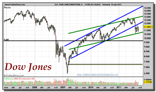 DOW JONES INDUSTRIAL-gráfico-semanal-16-septiembre-2011