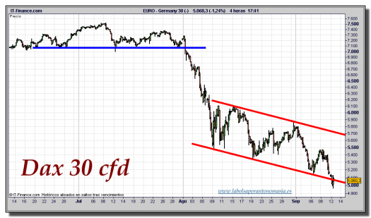 Dax-30-cfd-gráfico-intradiario-tiempo-real-12-septiembre-2011