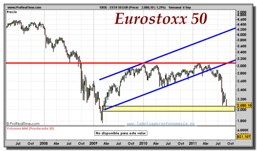 EUROSTOXX-50-gráfico-semanal-06-septiembre-2011