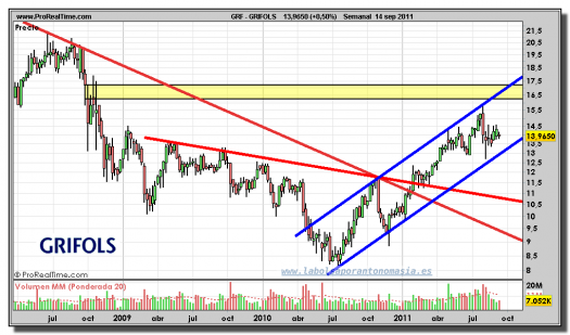 GRIFOLS-gráfico-semanal--14-septiembre-2011