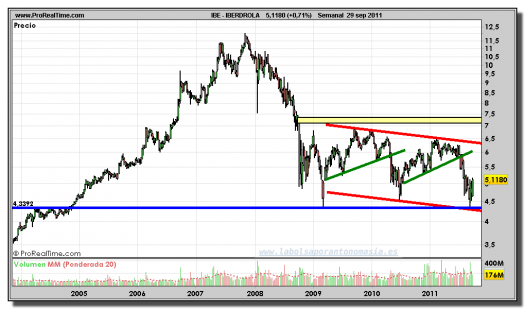 IBERDROLA-gráfico-semanal-29-septiembre-2011