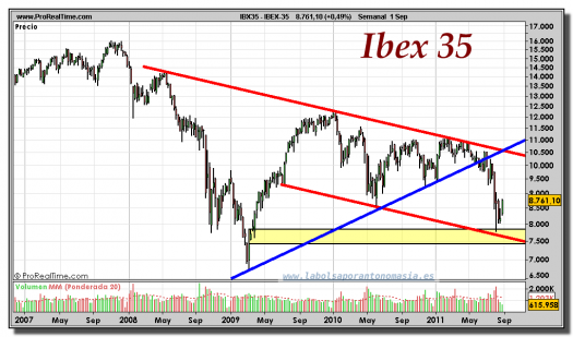 IBEX-35-gráfico-semanal-01-septiembre-2011