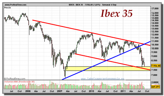 IBEX-35-gráfico-semanal-06-septiembre-2011