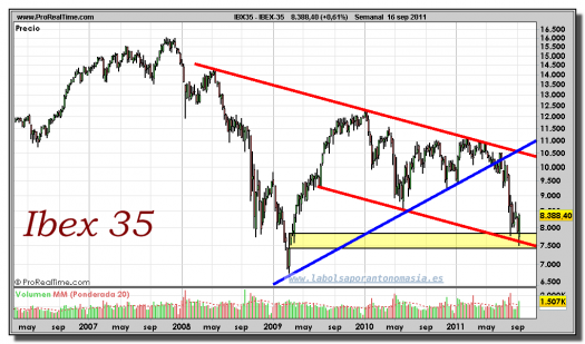 IBEX-35-gráfico-semanal-16-septiembre-2011