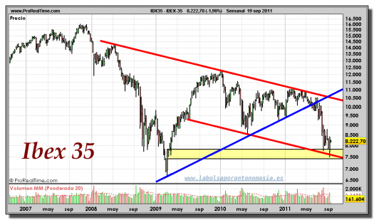 IBEX-35-gráfico-semanal-19-septiembre-2011