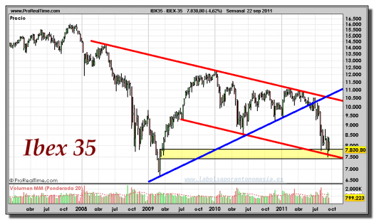 IBEX-35-gráfico-semanal-22-septiembre-2011