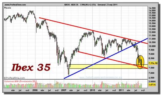 IBEX-35-gráfico-semanal-23-septiembre-2011