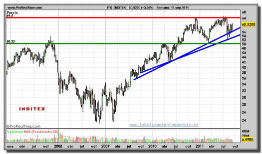 INDITEX-gráfico-semanal--14-septiembre-2011