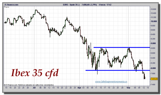 Ibex-35-cfd-gráfico-intradiario-tiempo-real-12-septiembre-2011