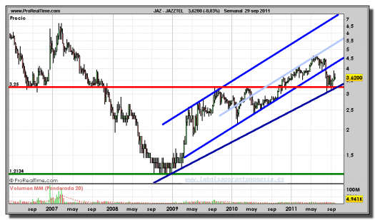 JAZZTEL-gráfico-semanal-29-septiembre-2011