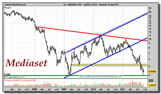 MEDIASET-gráfico-semanal-19-septiembre-2011