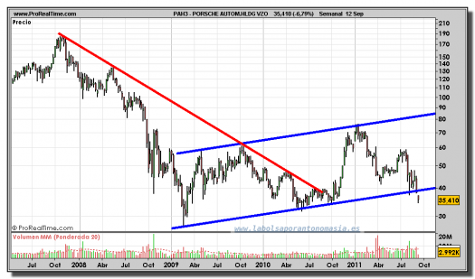 PORSCHE-gráfico-semanal--12-septiembre-2011