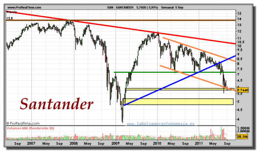 SANTANDER-gráfico-semanal-05-septiembre-2011